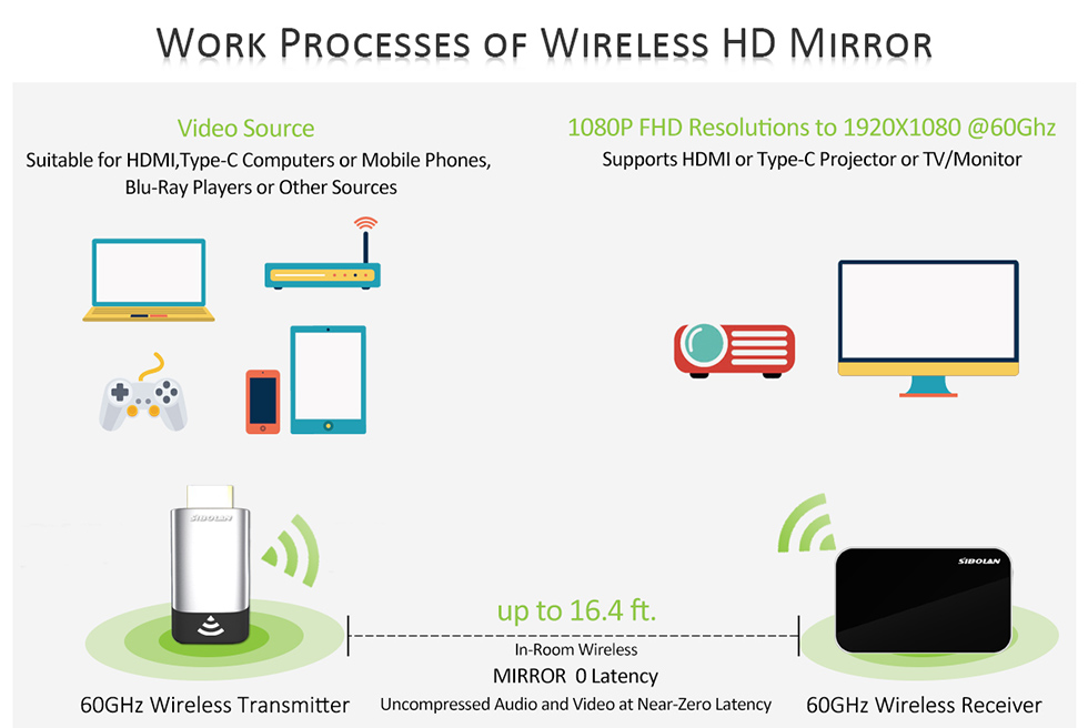 60GHz WiFi wireless HDMI mirror transmitter