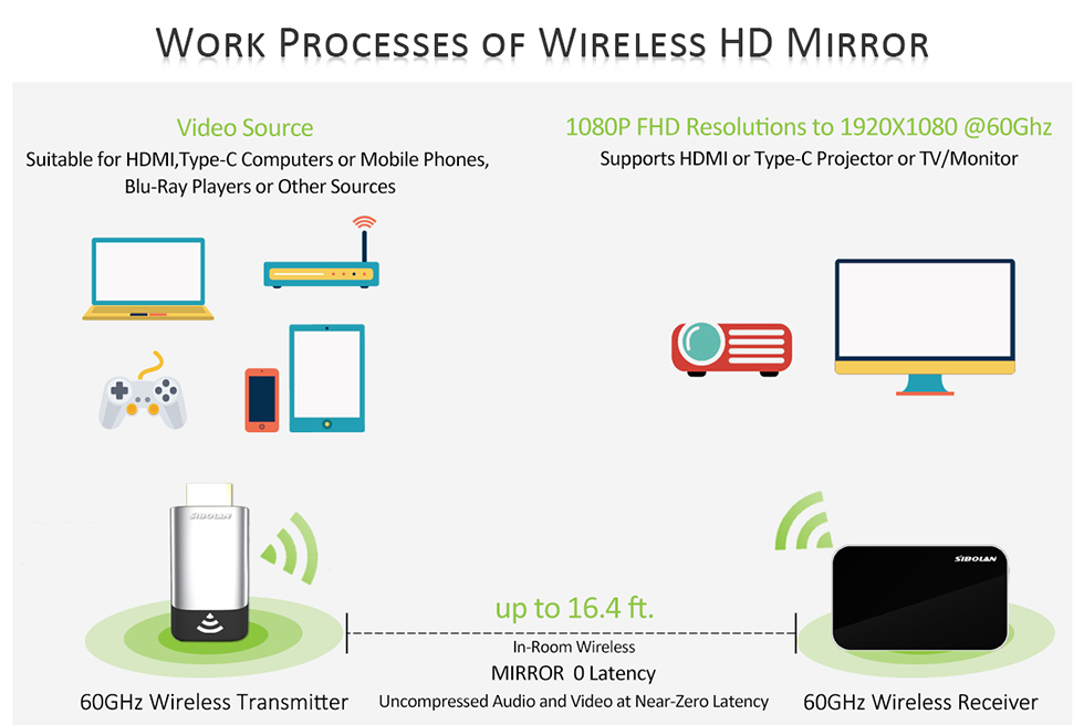 WORK PROCESSES OF WIRELESS HD MIRROR