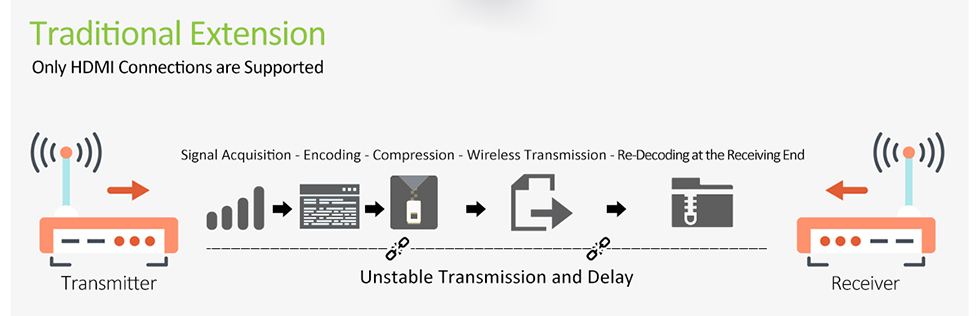 60GHz WiFi wireless HDMI mirror transmitter